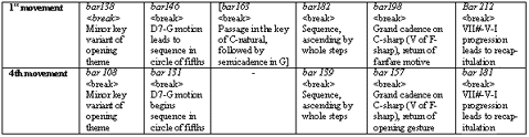 fig. 11: Comparison of development sections from the first and last movements.