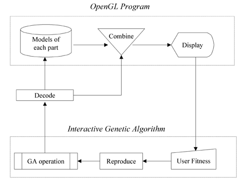 fig.1: Fashion design system using IGA