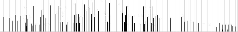 Figure 1: Metric weight of the Bass of the Credo-Fugue.