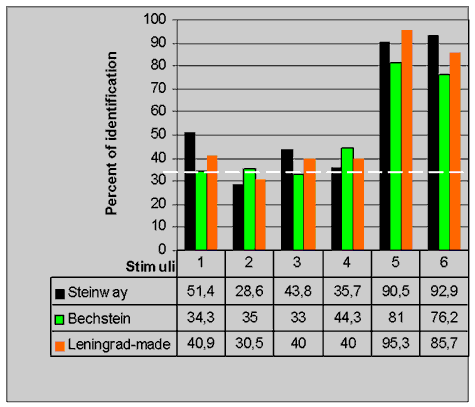 Fig.1:  Identification of pianos by quality