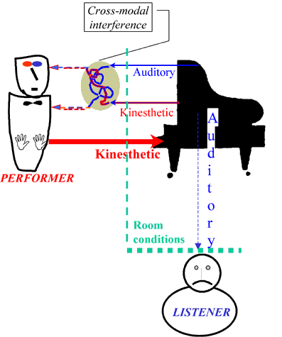 Fig.2:  Psychological conditions of Performer/Instrument/Listener interaction