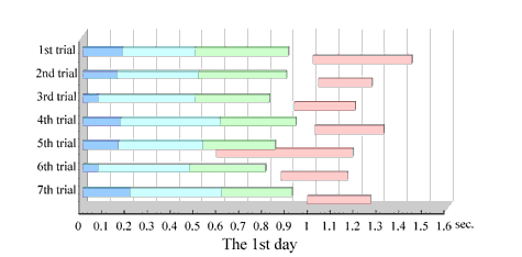 Figure 2. Coordination Between Conductor and Concertmaster