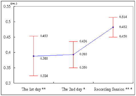 fig.3 : Progressive Change of The Eighth Rest Value