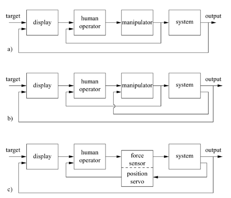 Three levels of integration of manipulator dynamics and system dynamics