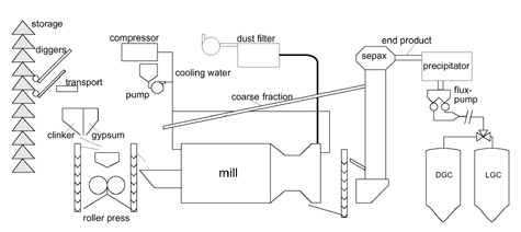 Overview of the simulation of the cement mill