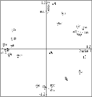 Fig. 2: Factor analysis on adjectives