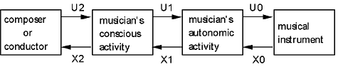 Figure 1. The hierarchical cascade of cause-effect  relationships in music.